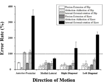 Fig. 2. Comparison of error rate in depth sensor based Kinect system on Flxeion-Exteison, Abduction-Adduction, Internal-Exteranl rotation of hip and knee joint in a viewpoint of direction of motion.