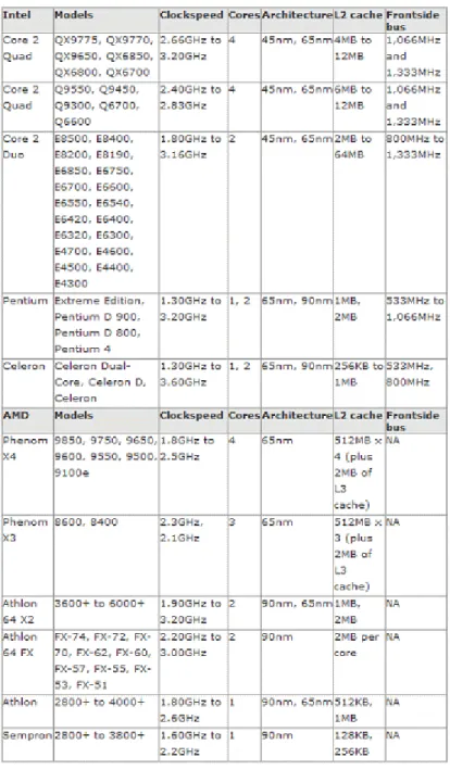 [표  2-2] 2008 년  데스크탑  CPU  현황   
