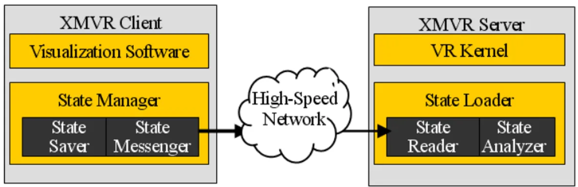 [그림  4]  XMVR  Client와  Server의  Network  Communication  계층  구조