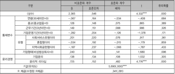 표 6. 윤리경영이 사회적 성과에 미치는 영향 구분 비표준화  계수 표준화  계수 t 유의확률  B 표준오차 베타 (상수) 2.365 .546 4.332*** .000 통제변수 연령(30세미만=0) -.067 .164 -.034 -.408 .684종교(종교없음=0).128.148.075.865.389근무기간(3년미만=0).149.151.088.986.326기업운영기간(5년미만=0)-.282.204-.126-1.378.171 유형 사회서비스유형더미 .201