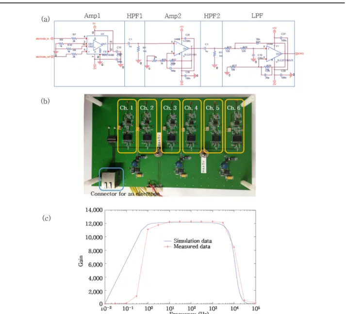 Fig. 3. Front-end amplifier circuit. (a) circuit diagram (b) developed board. (c) gain comparison between simulation and measurement of front-end amplifier board.