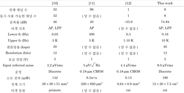 Table 1. Comparison with other neural recording systems.