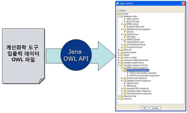 그림 6 Jena API 를 통한 계산화학 도구 입출력 데이터 OWL 파싱 및 트리뷰