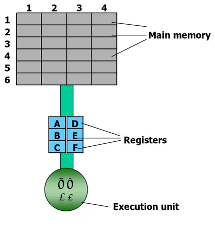그림  1-3.  컴퓨터의  메모리  구조  CISC는  일련의  연산을  이해하고  수행할  수  있는  하드웨어(CISC  프로세서)를  통해  가능한  작은  수의  어셈블리  라인으로  작업을  수행하려고  한다