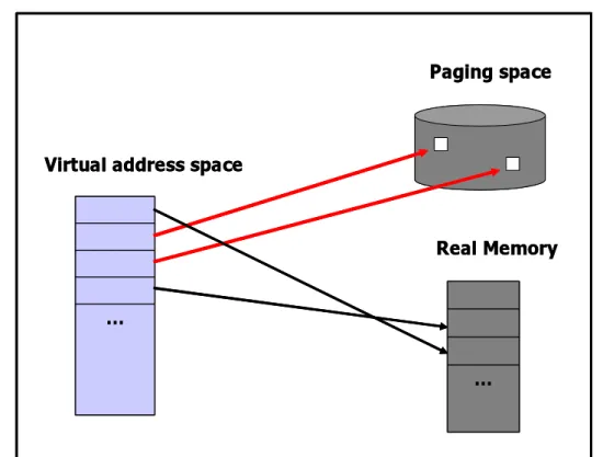 그림  1-14.  가상  메모리  주기억장치는  많은  프로그램의  활성화된  부분만을  담고  있다.  이를  통해  주기억장치와  프로세서  까지도  효율적인  공유가  가능해  진다