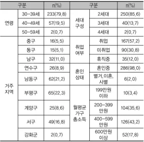 표 5. 연구 대상자의 일반적 특성(n=292) 구분 n(%) 구분 n(%) 연령 30-39세 233(79.8) 세대  구성 2세대 250(85.6)40-49세57(19.5)3세대40(13.7) 50-59세 2(0.7) 4세대 2(0.7) 거주  지역 중구 16(5.5) 취업여부 취업 167(57.2)동구15(5.1)미취업90(30.8)남구32(11.0)휴직중35(12.0)연수구26(8.9)혼인상태혼인중 286(98.0)남동구62(21.2)별거,이혼, 사