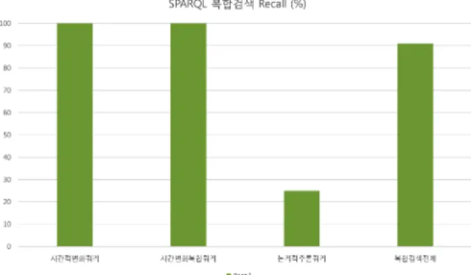 Fig. 5. Recall(%) in SPARQL Filter Query.