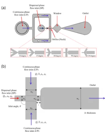 Fig. 1. Schematic illustration of the geometric dimensions of the flow-focusing droplet generation device for numerical simulation modeling