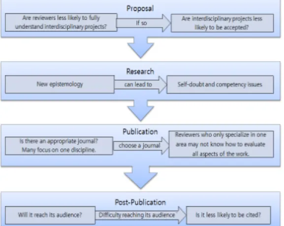 Fig. 1. Potential Challenges at Various Phases of  Interdisciplinary Research Projects