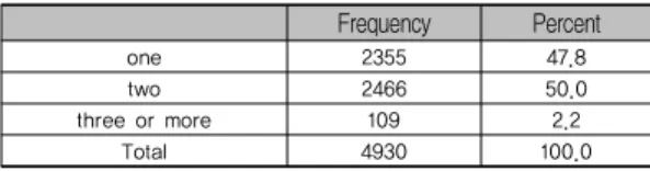 Table 1. Proposals by the number of fields   Frequency Percent