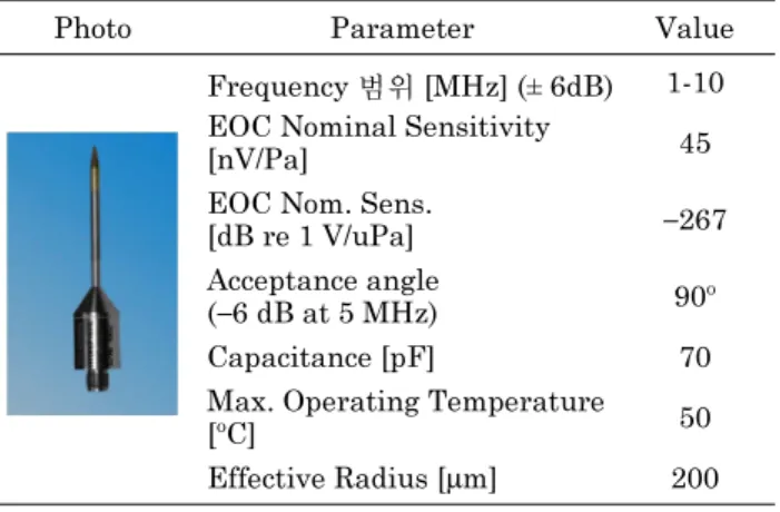 Table 1. Transducers used in the experiment.