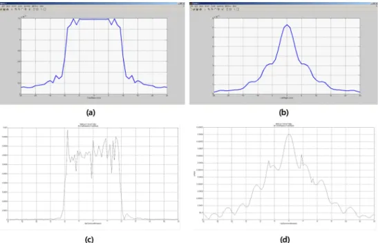 Fig. 12. Experimental result of the sound pressure on the plane perpendicular to the direction of ultrasonic sound propagation for 7.5MHz transducer, (a) z = 3 mm, (b) z = 437 mm.