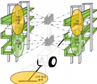 그림  4. RFID 재물조사용  로봇의  구조  및  운행