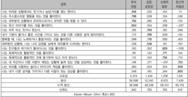 표 2. 놀이성 요인분석 항목 유머 관점 감정 표현성 신체적열정 정신적 자발성 나는 어려운 상황에서도 웃기거나 농담거리를 찾는 편이다. .818 .235 .104 .111 나는 우스꽝스러운 행동을 하는 것을 좋아한다