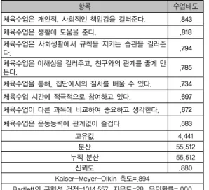 표 4. 학교행복감 요인분석 항목 자기존중감 낙천주의 교사관계 친구관계 나는 똑똑하다. .836 .117 .086 .084 나는 학교에서 친구나 선생님의 인정을 받는다