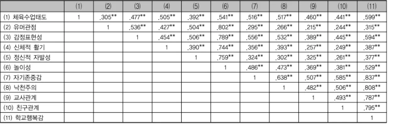 표 5. 상관관계분석 (1) (2) (3) (4) (5) (6) (7) (8) (9) (10) (11) (1) 체육수업태도 1 .305** .477** .505** .392** .541** .516** .517** .460** .441** .599** (2) 유머관점 1 .536** .427** .504** .802** .295** .266** .215** .244** .315** (3) 감정표현성 1 .454** .506** .789** .556** .