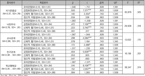 표 6. 놀이성이 학교행복감에 미치는 영향 회귀분석 종속변수 독립변수 β t 공차 VIF F R² 자기존중감  (M=3.37, SD=.78) 유머관점(M=3.10, SD=1.01) -.046 -.712 .628 1.591 30.879 .325감정표현성(M=3.75, SD=.84).5007.571***.6031.659 신체적 활기(M=3.46, SD=1.01) .140 2.354* .743 1.345 정신적 자발성(M=3.48, SD=.88) .034 .5