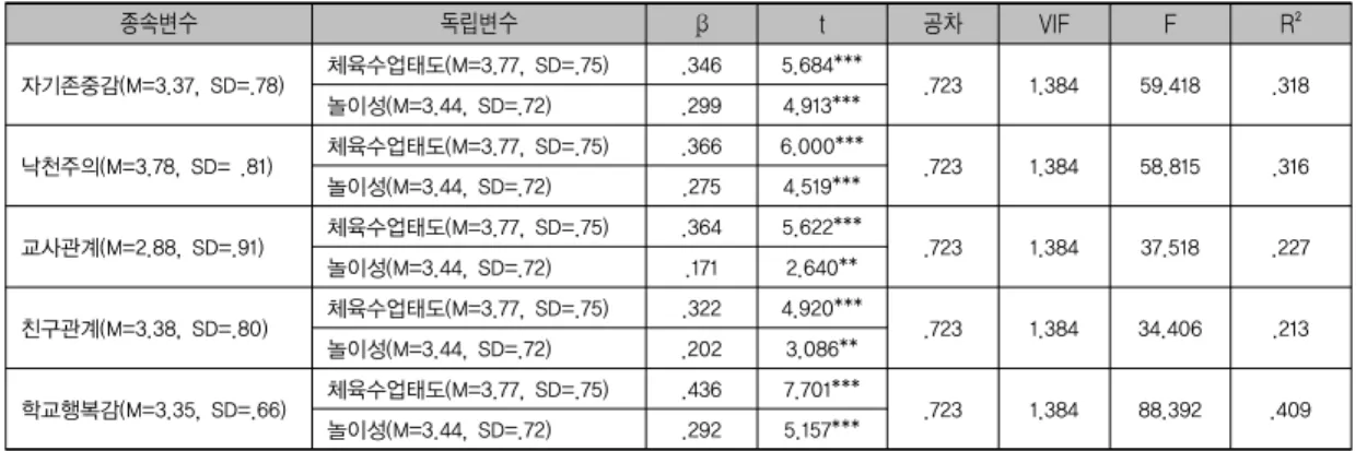 표 8. 놀이성과 체육수업태도가 학교행복감에 미치는 영향 회귀분석 종속변수 독립변수 β t 공차 VIF F R² 자기존중감(M=3.37, SD=.78) 체육수업태도(M=3.77, SD=.75) .346 5.684*** .723 1.384 59.418 .318 놀이성(M=3.44, SD=.72) .299 4.913*** 낙천주의(M=3.78, SD= .81) 체육수업태도(M=3.77, SD=.75) .366 6.000*** .723 1.384 58.815 