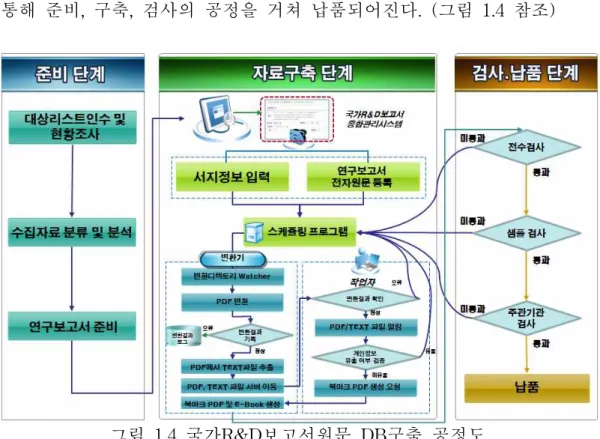 그림 1.4 국가R&amp;D보고서원문 DB구축 공정도