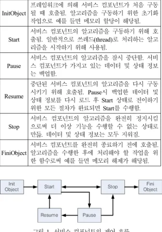 그림  2. 서비스  컴포넌트의  블록화  현상 그림  3. 직렬로  연결된  서비스  컴포넌트의  블록화  현상대한 설명은 표 2와 같다.  개발자는 표 2의 각 함수 내부에서  처리할  내용을  구현할  수  있다.그림 1은 서비스 컴포넌트의 제어 흐름을 나타낸다