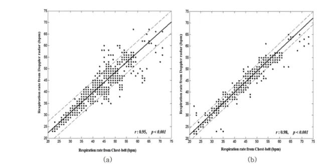 Fig. 4. Correlation analysis of respiration rate estimated from Doppler radar and Chest-belt (a) Supine, (b) Prone.