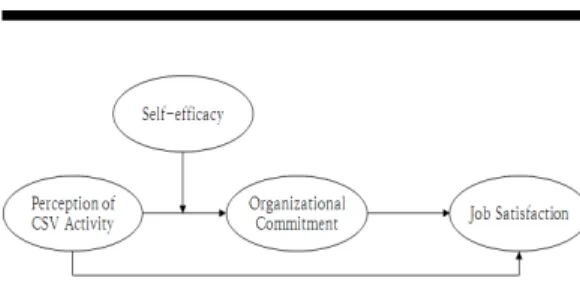 Fig. 1. Conceptual Model of the Present Study