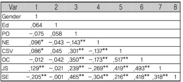 Table 4. Perception of CSV activity and job  satisfaction