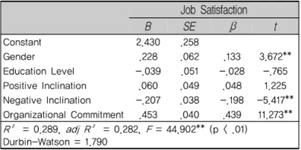 Table 6. Organizational commitment and job satisfaction