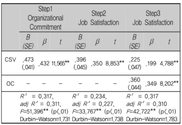 Table  7.  Mediating  effect  of  Organizational  Commitment on perception of CSV and Job  Satisfaction