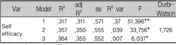 Table  8.  Moderating  effect  of  self-efficacy  on perception of corporate CSV activity and organizational commitment.