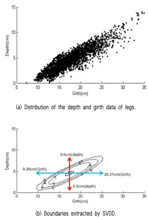 그림  4. Distributions of the girth and width data.