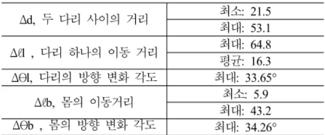 표  2. Characteristics between two legs (Unit: cm).