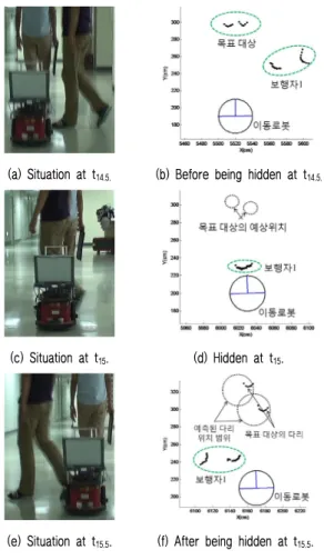 표  3. Comparison results of leg detection.