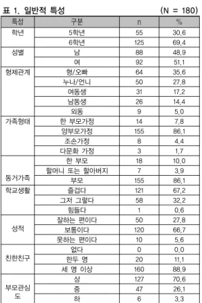 표 1. 일반적 특성                         (N = 180) 특성 구분 n % 학년 5학년 55 30.6 6학년 125 69.4 성별 남 88 48.9 여 92 51.1 형제관계 형/오빠 64 35.6 누나/언니 50 27.8 여동생 31 17.2 남동생 26 14.4 외동 9 5.0 가족형태 한 부모가정 14 7.8 양부모가정 155 86.1 조손가정 8 4.4 다문화 가정 3 1.7 동거가족 한 부모  18 10.0할머니 또는 할