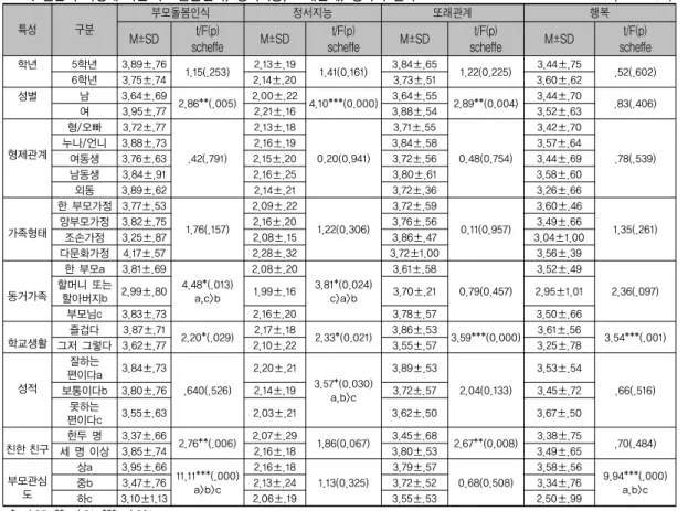 표 3. 일반적 특성에 따른 부모돌봄인식, 정서지능, 또래관계, 행복의 결과                                (N = 180) 특성 구분 부모돌봄인식 정서지능 또래관계 행복 M±SD t/F(p) scheffe M±SD t/F(p) scheffe M±SD t/F(p) scheffe M±SD t/F(p) scheffe 학년 5학년 3.89±.76 1.15(.253) 2.13±.19 1.41(0.161) 3.84±.65 1.22(0.22
