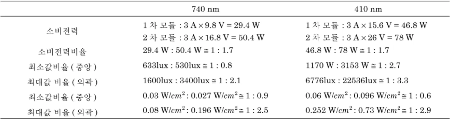 Table 1. LED module's power consumption and illuminance value of measurement spot.