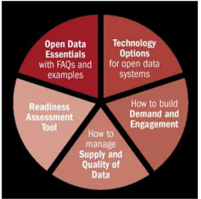 그림 13. World Bank - Open Government Data Toolkit