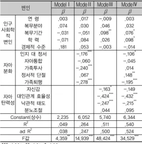 표 5. 자아분화와 자아탄력성이 사회적 위축에 미치는 영향 변인 ModelⅠ ModeⅡ ModeⅢ ModeⅣ
