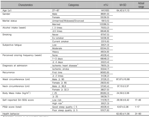 표 1. General Characteristics of Subjects                                                            (N=141)
