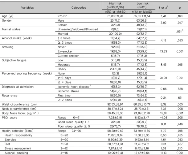 표 2. Differences in the Levels of Obstructive Sleep Apnea by Subject’s Characteristics           (N=141)