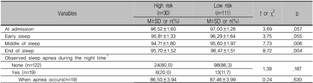 표 3. Comparison of Measured Values of Peripheral Oxygen Saturation between High Risk and Low Risk  Groups of Obstructive Sleep Apnea                                                             (N=141)