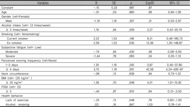 표 4. Affecting Factors on the High Risk of Obstructive Sleep Apnea                                   (N=141)