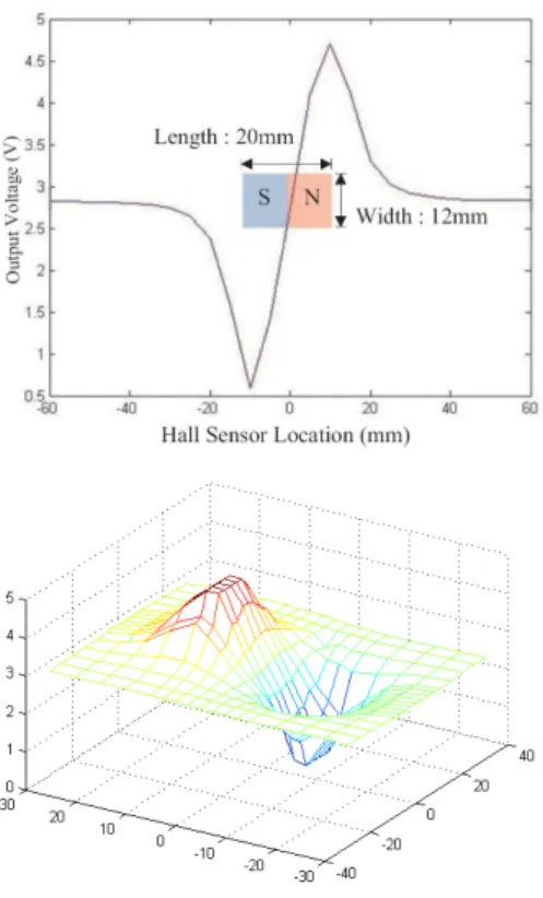 그림  4. Hall sensor output voltage