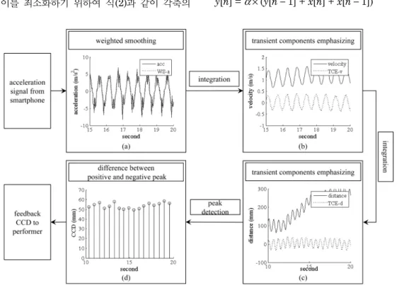 Fig. 2. The process for estimating the chest compression depth using an accelerometer of the smartphone