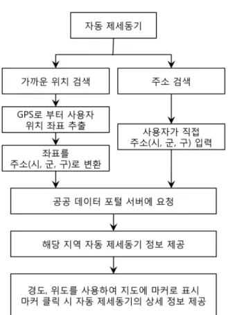 Fig. 3. Flowchart of automated external defibrillator (AED) location searching function.