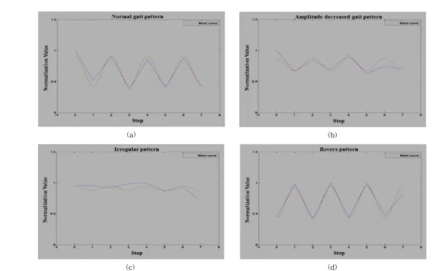 Fig. 7. Curve fitting according to pattern; (a) normal pattern, (b) amplitude decreased pattern, (c) irregular pattern, (d) reverse pattern.