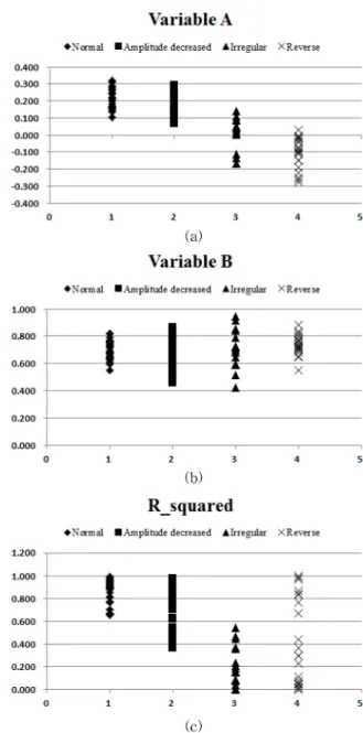 Fig. 8. Distribution cart of curve fitting result; (a) variable A, (b) variable B, (c) coefficient of determination (R-square).