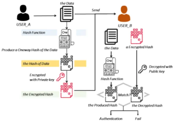 그림 6. Authentication using the hash function