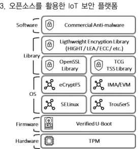 그림 7. IoT Security Platform using Open Source