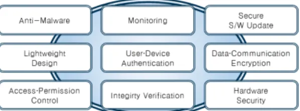 그림 2. 기술적 보안 요구사항  Legal  Requirement Technical Requirement Security  Application Connection Lag  Management Privacy  Encryption Access  Permission  Management Access Control System Internal  Management Policy PhysicalControl Monitoring O O Anti-Malware O 
